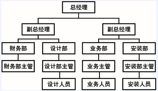 逸晨广告组织结构